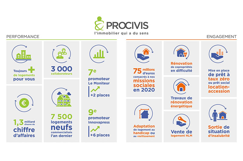 PROCIVIS 7e promoteur dre France : plus qu'un classement - Actualités du réseau