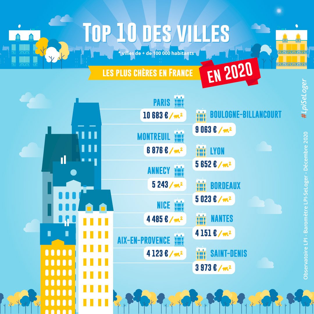 Immobilier : Connaissez-vous les 10 grandes villes les plus chères de France ?
